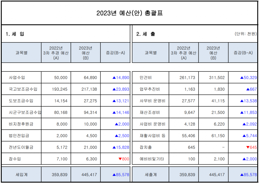 드림랜드 2023년 예산(안) 공고