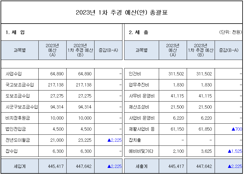 드림랜드 2023년 1차 추경 예산(안) 공고