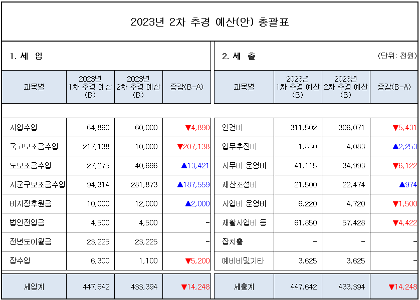 드림랜드 2023년 2차 추경 예산(안) 공고