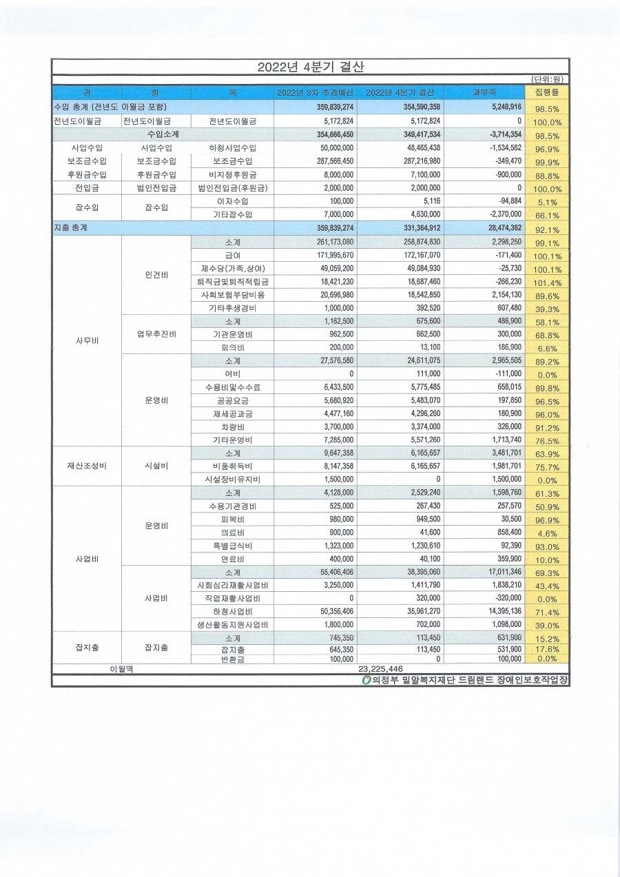 드림랜드 2022년 세입 세출 결산 공고