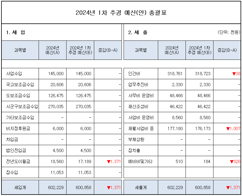 2024년 드림랜드 1차 추경 예산(안) 공고