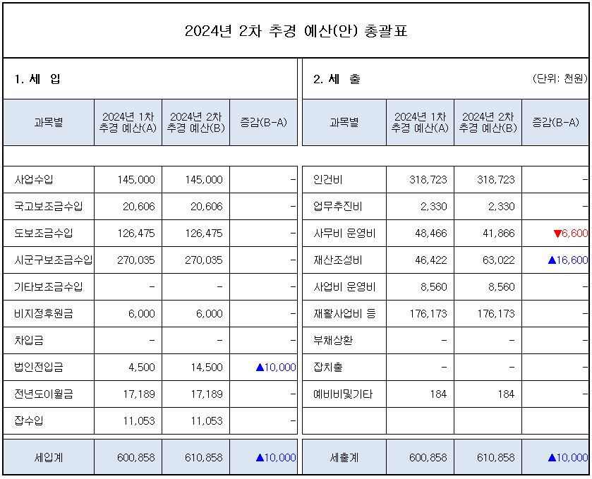 2024년 드림랜드 2차 추경 예산(안) 공고