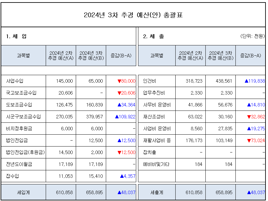 2024년 드림랜드 3차 추경 예산(안) 공고