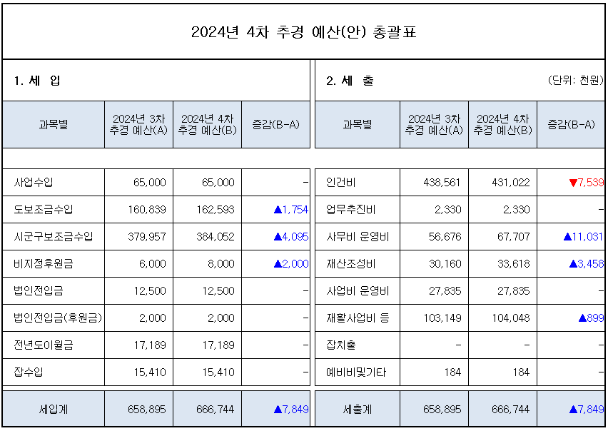 2024년 드림랜드 4차 추경 예산(안) 공고