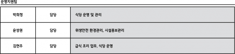 운영지원팀 담당안내