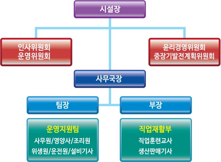 조직도